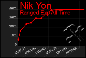 Total Graph of Nik Yon