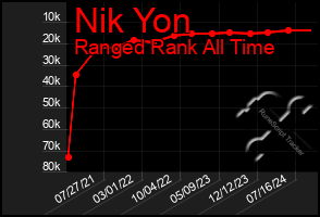 Total Graph of Nik Yon