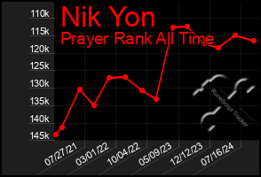 Total Graph of Nik Yon