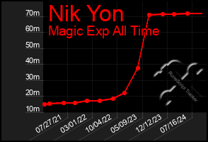 Total Graph of Nik Yon