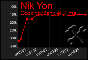 Total Graph of Nik Yon