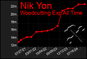 Total Graph of Nik Yon