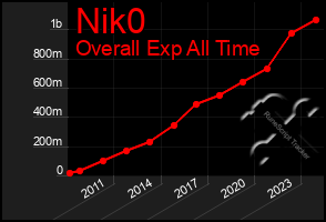 Total Graph of Nik0