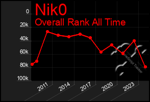 Total Graph of Nik0