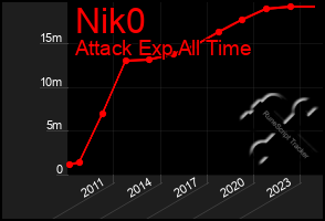 Total Graph of Nik0