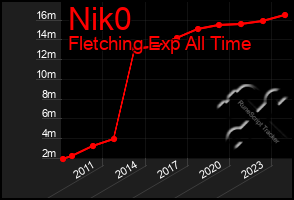 Total Graph of Nik0
