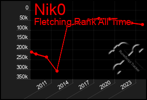 Total Graph of Nik0
