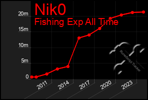 Total Graph of Nik0