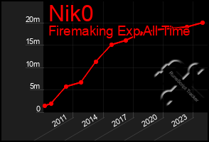 Total Graph of Nik0