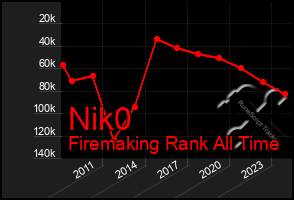 Total Graph of Nik0