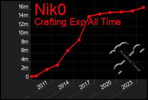 Total Graph of Nik0