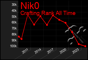 Total Graph of Nik0