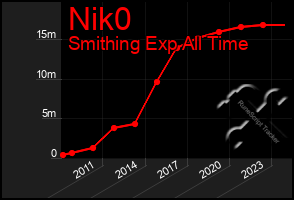 Total Graph of Nik0