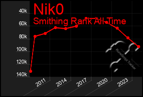 Total Graph of Nik0
