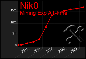Total Graph of Nik0