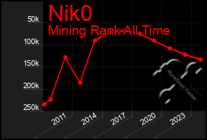Total Graph of Nik0