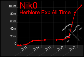 Total Graph of Nik0