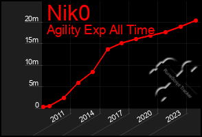 Total Graph of Nik0
