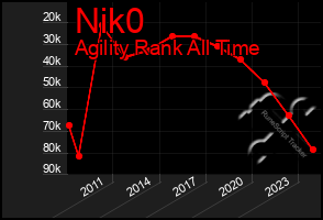 Total Graph of Nik0