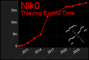 Total Graph of Nik0