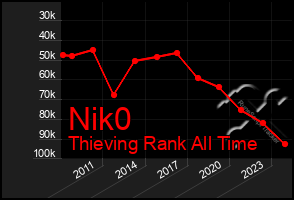 Total Graph of Nik0