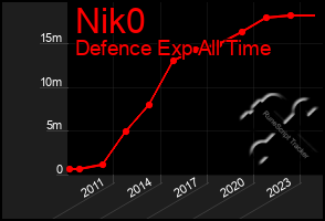 Total Graph of Nik0