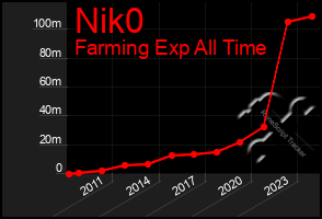 Total Graph of Nik0