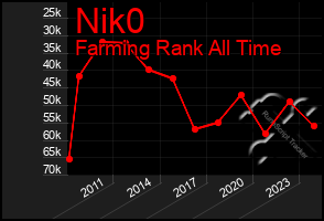 Total Graph of Nik0