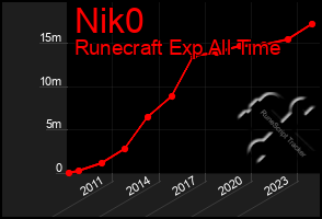 Total Graph of Nik0