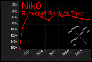 Total Graph of Nik0