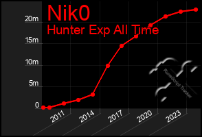 Total Graph of Nik0