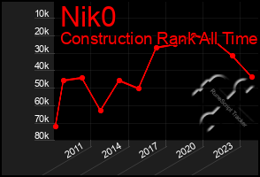 Total Graph of Nik0