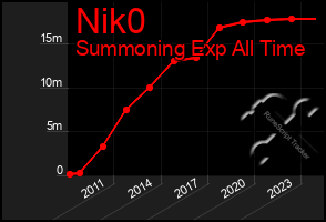 Total Graph of Nik0