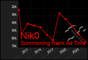 Total Graph of Nik0