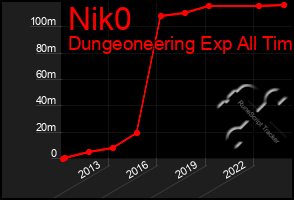 Total Graph of Nik0