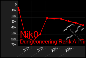 Total Graph of Nik0