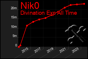 Total Graph of Nik0