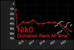 Total Graph of Nik0