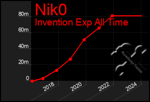 Total Graph of Nik0