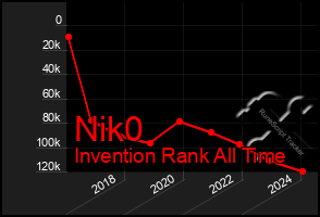 Total Graph of Nik0