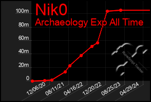 Total Graph of Nik0