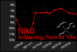 Total Graph of Nik0