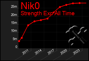 Total Graph of Nik0
