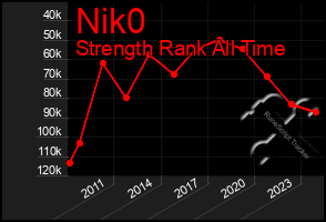 Total Graph of Nik0