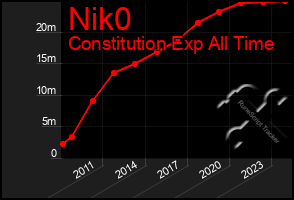 Total Graph of Nik0