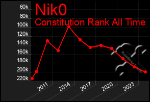 Total Graph of Nik0