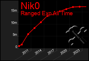 Total Graph of Nik0