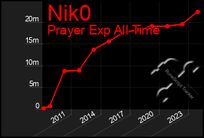 Total Graph of Nik0