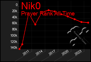 Total Graph of Nik0