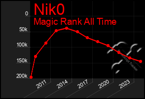 Total Graph of Nik0